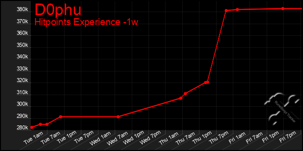 Last 7 Days Graph of D0phu