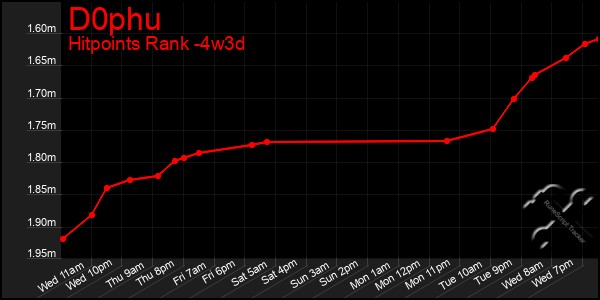 Last 31 Days Graph of D0phu