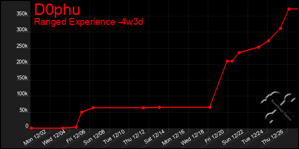 Last 31 Days Graph of D0phu