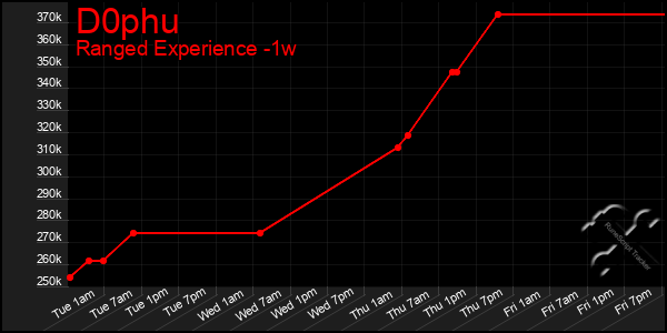 Last 7 Days Graph of D0phu