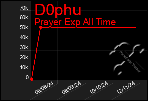 Total Graph of D0phu