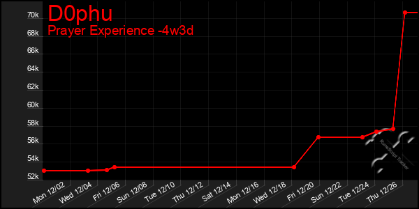 Last 31 Days Graph of D0phu