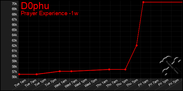 Last 7 Days Graph of D0phu