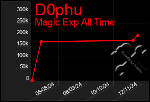 Total Graph of D0phu