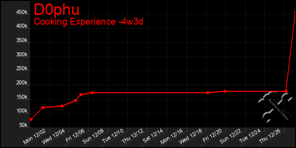 Last 31 Days Graph of D0phu