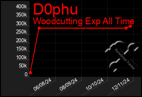 Total Graph of D0phu