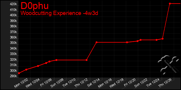 Last 31 Days Graph of D0phu