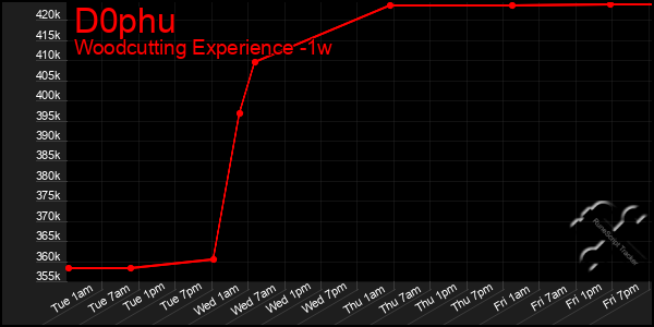 Last 7 Days Graph of D0phu