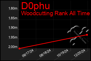 Total Graph of D0phu