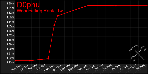 Last 7 Days Graph of D0phu