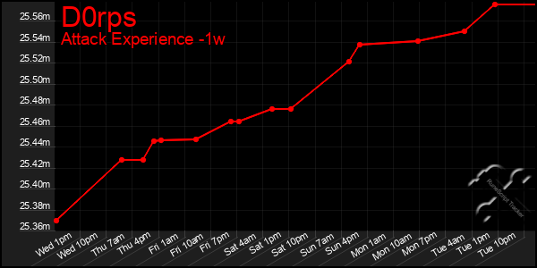 Last 7 Days Graph of D0rps