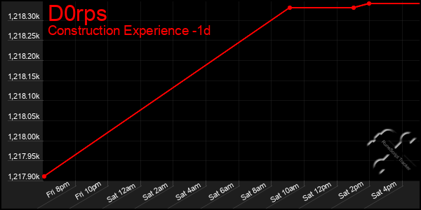 Last 24 Hours Graph of D0rps