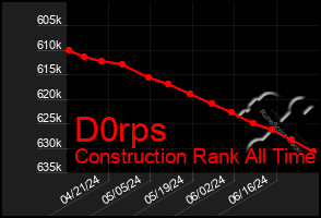 Total Graph of D0rps