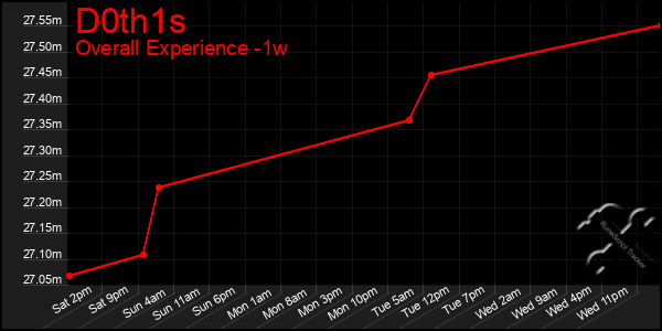 1 Week Graph of D0th1s