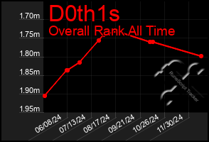 Total Graph of D0th1s