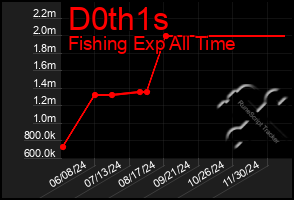 Total Graph of D0th1s