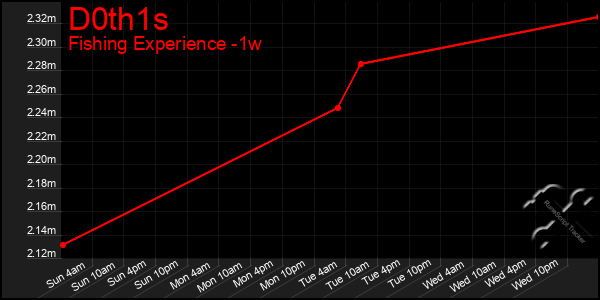 Last 7 Days Graph of D0th1s