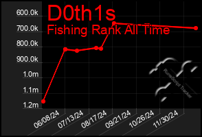 Total Graph of D0th1s