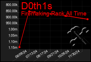 Total Graph of D0th1s