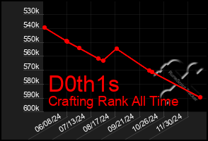 Total Graph of D0th1s