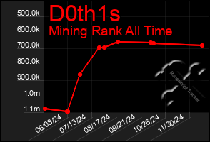 Total Graph of D0th1s