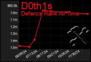 Total Graph of D0th1s