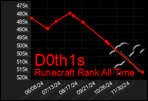 Total Graph of D0th1s