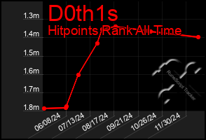 Total Graph of D0th1s