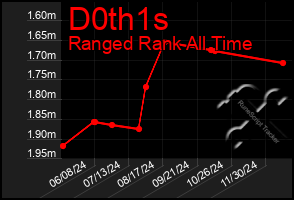 Total Graph of D0th1s