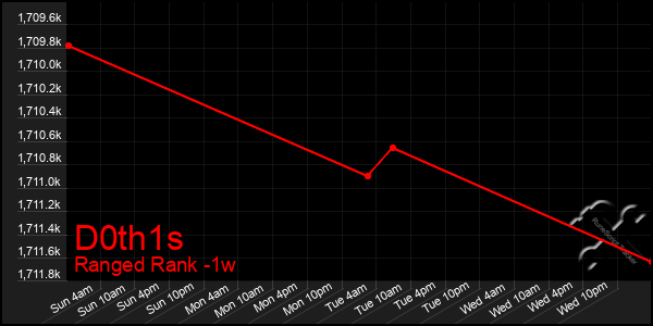 Last 7 Days Graph of D0th1s