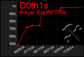 Total Graph of D0th1s