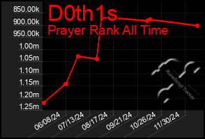 Total Graph of D0th1s