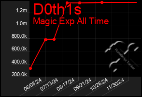 Total Graph of D0th1s