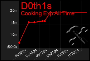 Total Graph of D0th1s