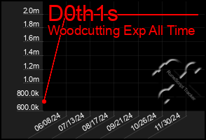 Total Graph of D0th1s