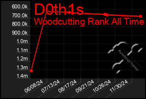 Total Graph of D0th1s