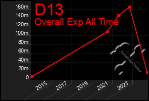 Total Graph of D13