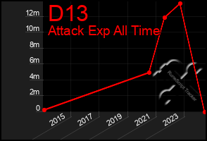 Total Graph of D13