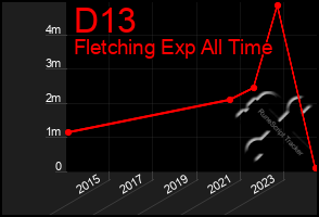 Total Graph of D13