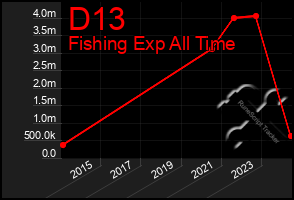 Total Graph of D13