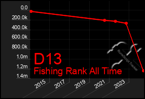 Total Graph of D13