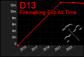 Total Graph of D13