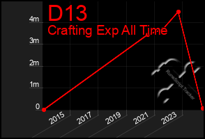 Total Graph of D13