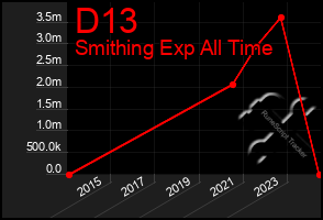 Total Graph of D13