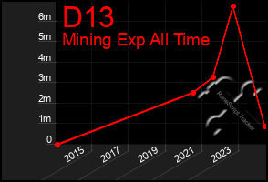 Total Graph of D13