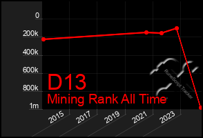 Total Graph of D13