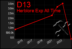 Total Graph of D13