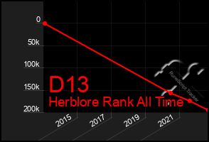 Total Graph of D13