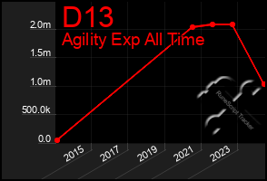 Total Graph of D13