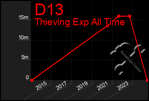 Total Graph of D13